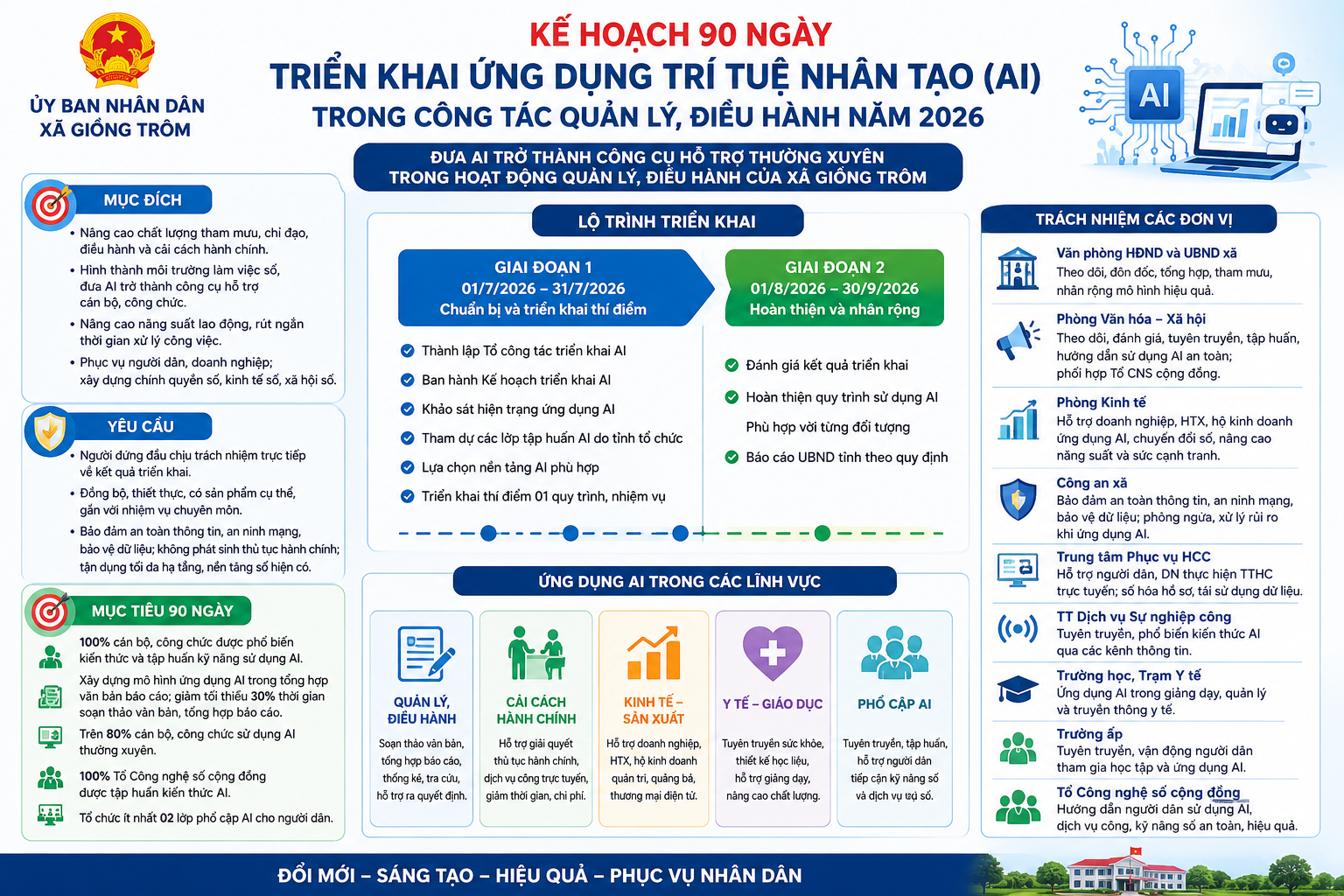 Giồng Trôm: Đẩy mạnh chuyển đổi số với chiến dịch 90 ngày ứng dụng AI vào quản lý