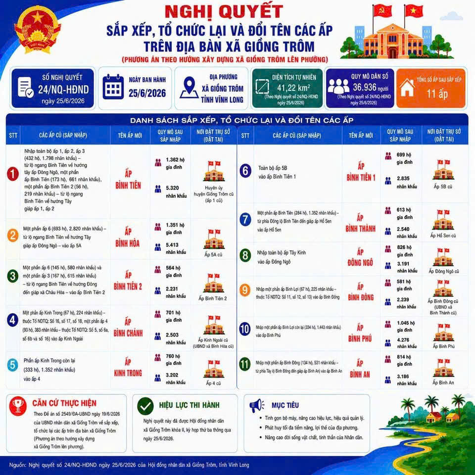 NGHỊ QUYẾT
Sắp xếp, tổ chức lại và đổi tên các ấp trên địa bàn xã Giồng Trôm
(Phương án theo hướng xây dựng xã Giồng Trôm lên phường)